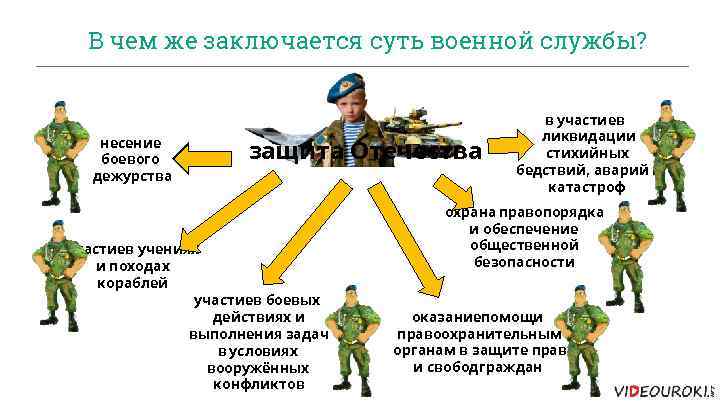 Организация военной службы. Задачи военной службы. Обязанности военнослужащего по контракту. Основные цели военной службы. Несение воинской службы.